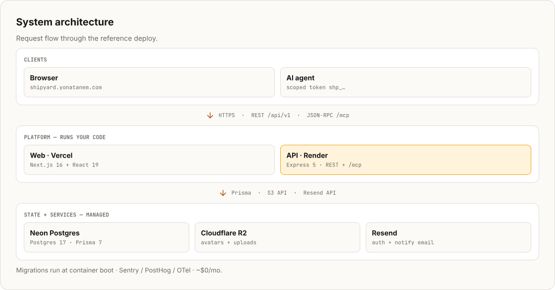 Deployment topology
